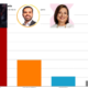 Simulacro Electoral Universitario: Gana Sheinbaum, Máynez segundo y Gálvez tercera