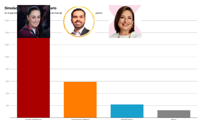 Simulacro Electoral Universitario: Gana Sheinbaum, Máynez segundo y Gálvez tercera